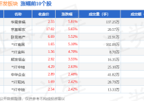 房地产开发板块5月12日涨065%华夏幸福领涨主力资金净流出787096万元