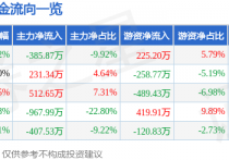 股票行情快报：华夏幸福（600340）1月2日主力资金净卖出38587万元