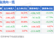 11月7日华夏幸福涨停分析：河北自贸区房地产PPP概念热股